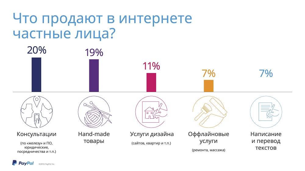 Что продать, чтобы заработать? самые продаваемые товары. что выгодно продавать? :: businessman.ru