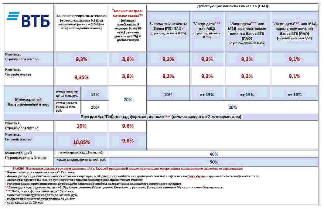 Втб карта возможностей процентная ставка