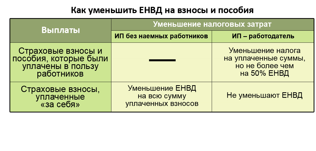 Уведомление по страховым взносам свыше 300000. Уменьшение УСН на сумму страховых взносов. Взносы за сотрудников. Страховые взносы это налоги.