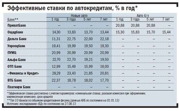 В каком российском банке выгоднее взять автокредит на новый автомобиль сравниваем процентные ставки 2017 г и особенности получения кредита