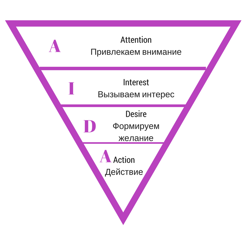 Схема продающей статьи