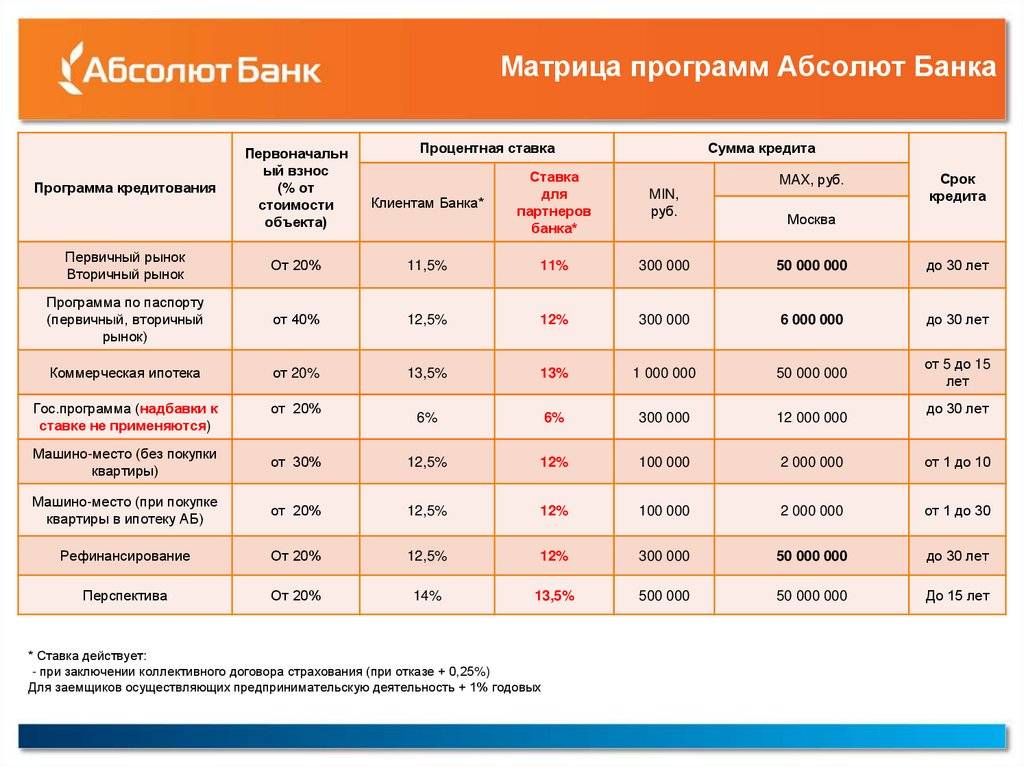 Взять автокредит абсолют банк от 14.5% онлайн заявка на кредит 3 000 000 ₽ для физических лиц условия января 2022