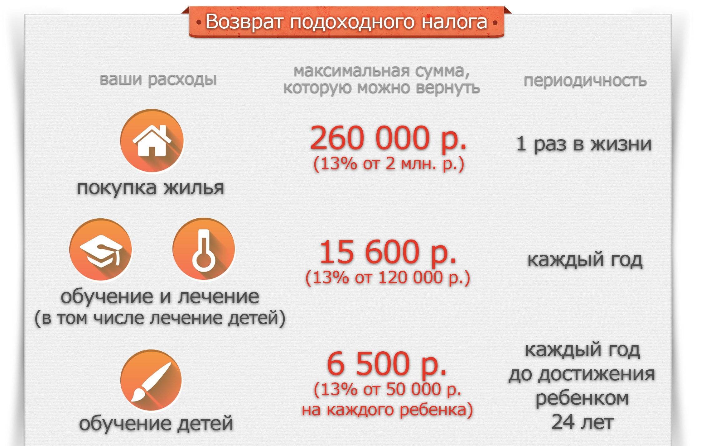 Сколько раз можно получать налоговый вычет - sovcombank life