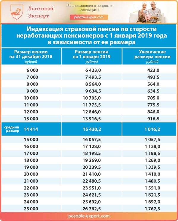 Какая самая маленькая пенсия в россии — пенсионный вестник