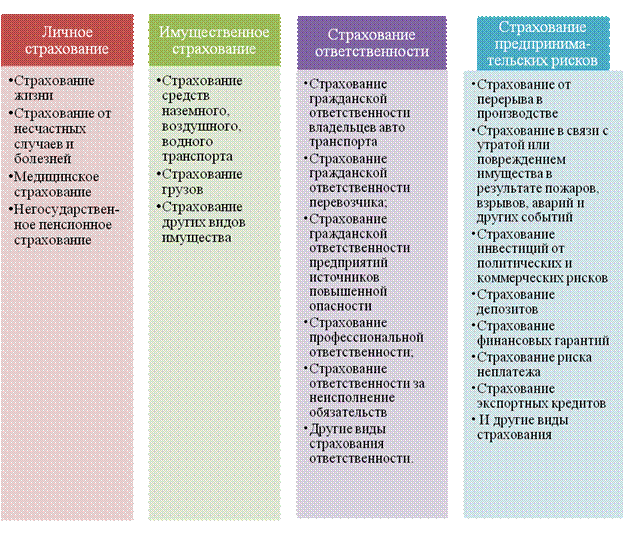 Риски ответственности. Виды рисков страхования имущества. Риски имущественного страхования. Страхование риска ответственности. Имущественное страхование виды рисков.