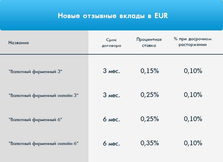 Вклады валютные или рублевые - что выгоднее? выгодные валютные вклады в банках москвы :: syl.ru