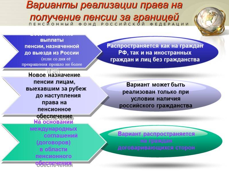 Вариант реализации. Пенсионное обеспечение граждан РФ. Выплата пенсии гражданам выехавшим за пределы РФ. Порядок реализации права гражданина на пенсию. Виды получения пенсий.