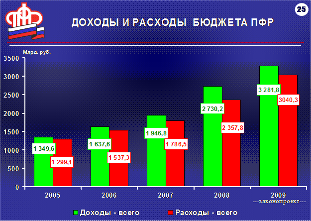 Бюджет Пенсионного фонда РФ (ПФР)