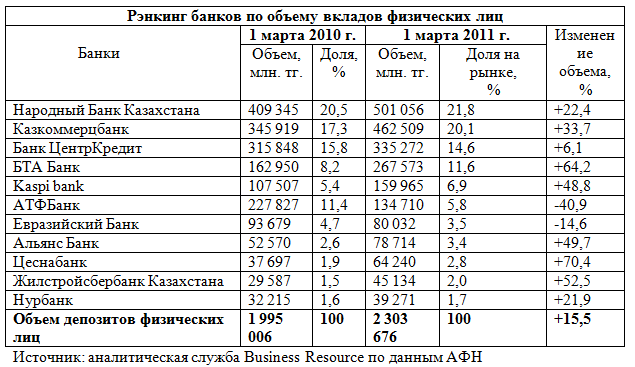 Казахстанские банки депозиты