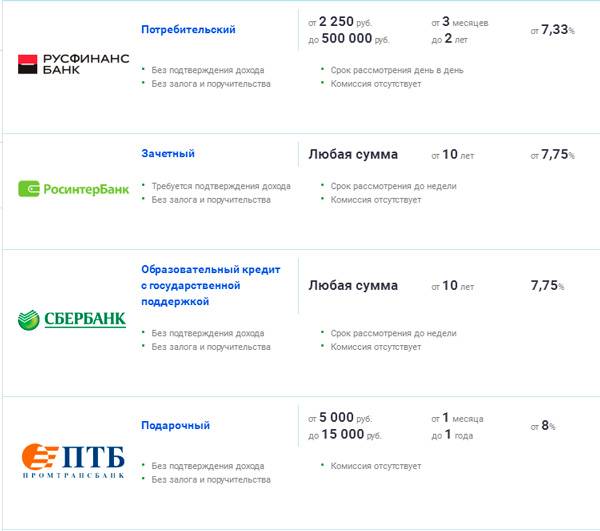 8 лучших банков и 7 мфо, где можно взять срочный кредит на 50 000 рублей без справок и поручителей