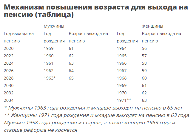 Схема выхода на пенсию по годам рождения