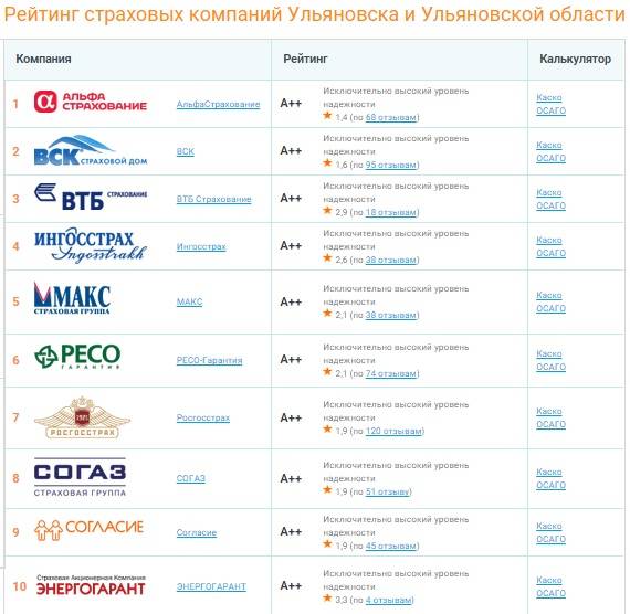 Топ-10: рейтинг страховых компаний россии 2020