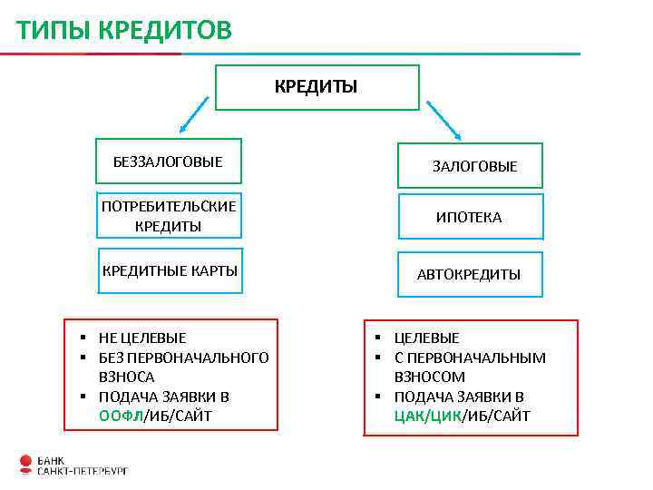 Коммерческие кредиты: что это такое, виды, чем отличаются от банковского — поделу.ру