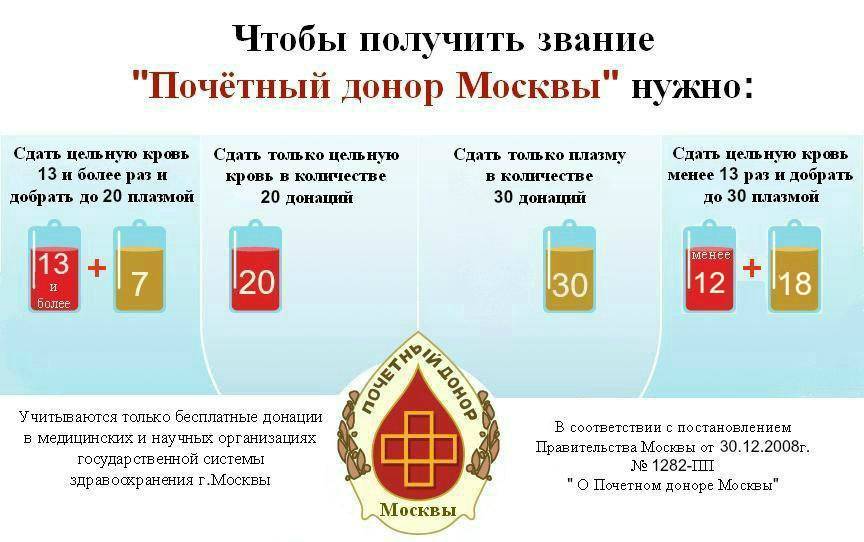 Ежегодная денежная выплата гражданам, награжденным нагрудным знаком «почетный донор россии»