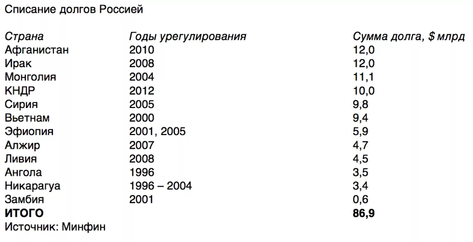 Каким странам россия простила долги ссср и сколько?