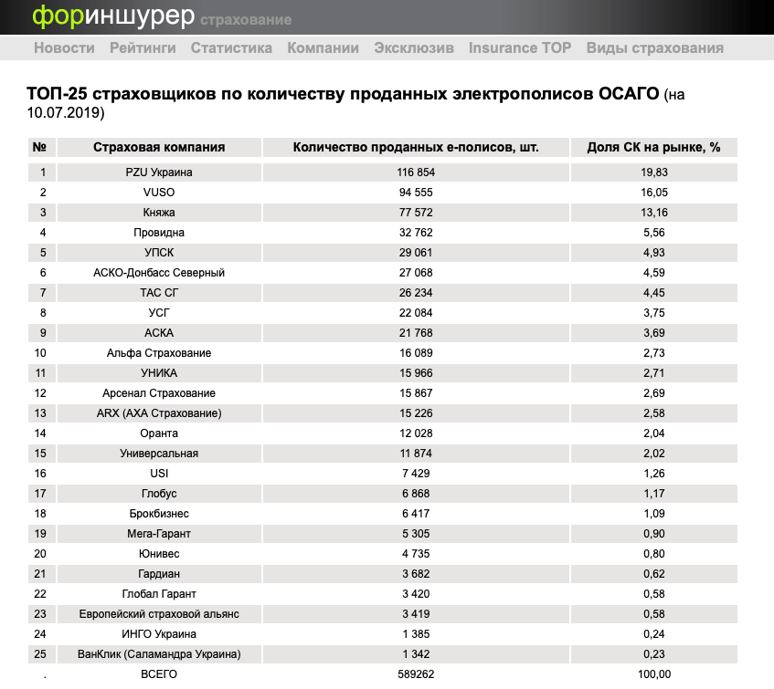 Рейтинг страховых компаний (включая осаго и каско) – самые надежные и лучшие страховые компании | банки.ру