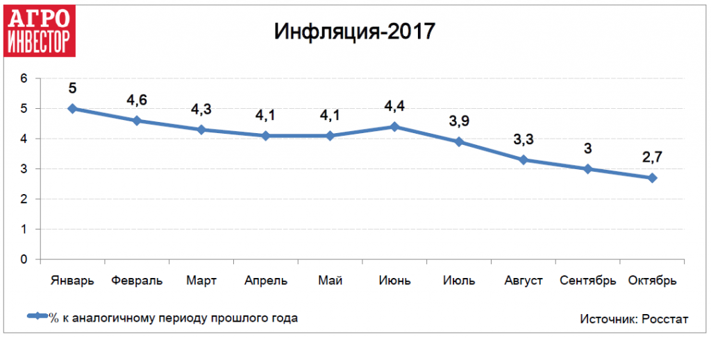 Инфляция в три раза превысила ожидаемую в 2020 году в россии