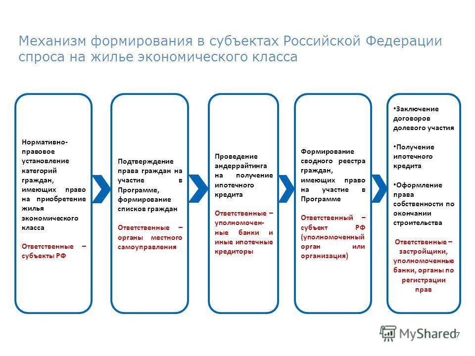 Программа «жилье для российской семьи» в 2022 году