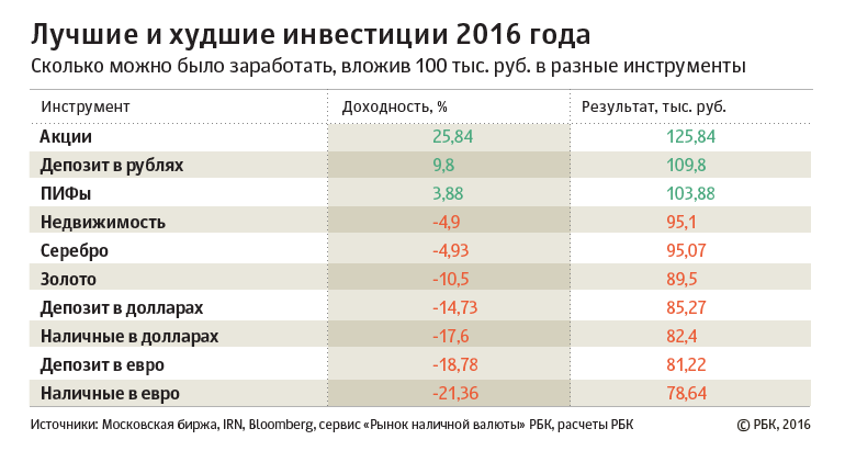 Куда можно вложить 100 тысяч рублей и заработать: все варианты выгодных инвестиций