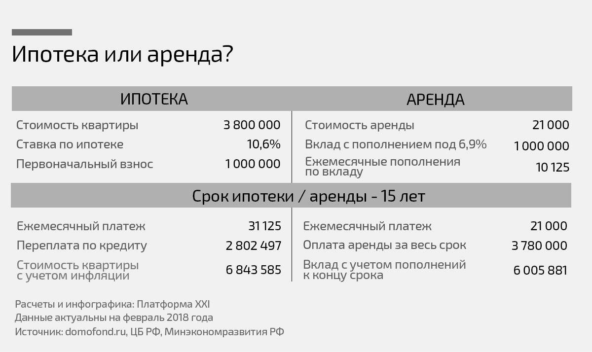 Снимать или покупать квартиру в 2021 - 2022? аренда или ипотека? - в опыте | vexperience.ru