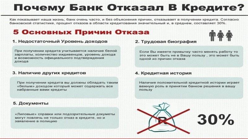 Отказ в кредите: чем может быть вызван (текстовая версия) | ipotek.ru