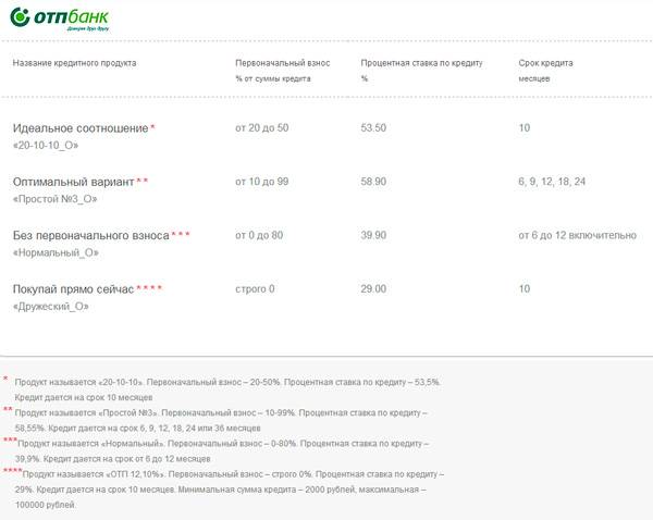 1000000 рублей в кредит от банка «ренессанс кредит»: ставка от %, условия кредитования на 2021 год