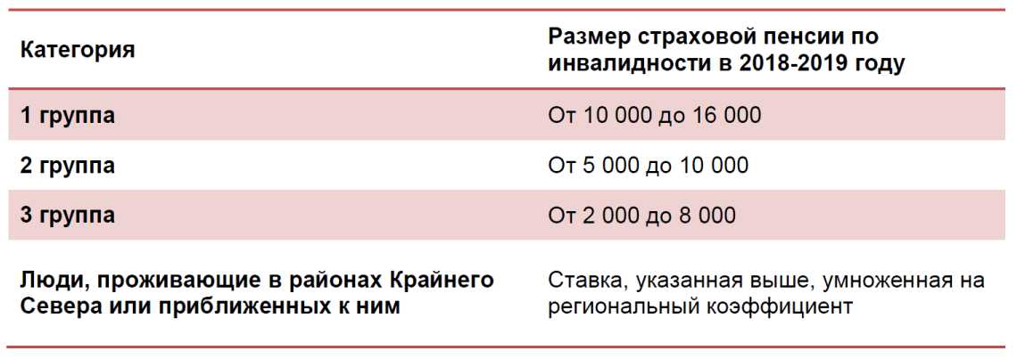 Пенсии по инвалидности - право социального обеспечения россии (2016)