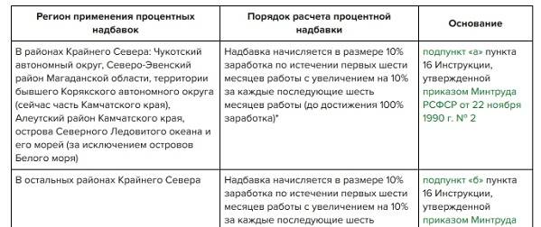 Процентные надбавки и районные коэффициенты, применяемые в г. иркутске и иркутской области | цбуинп консультант