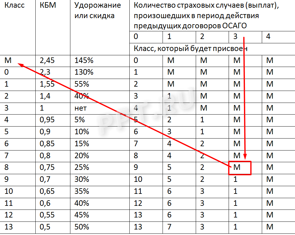 Проверить кбм для осаго по базе рса онлайн официальный сайт