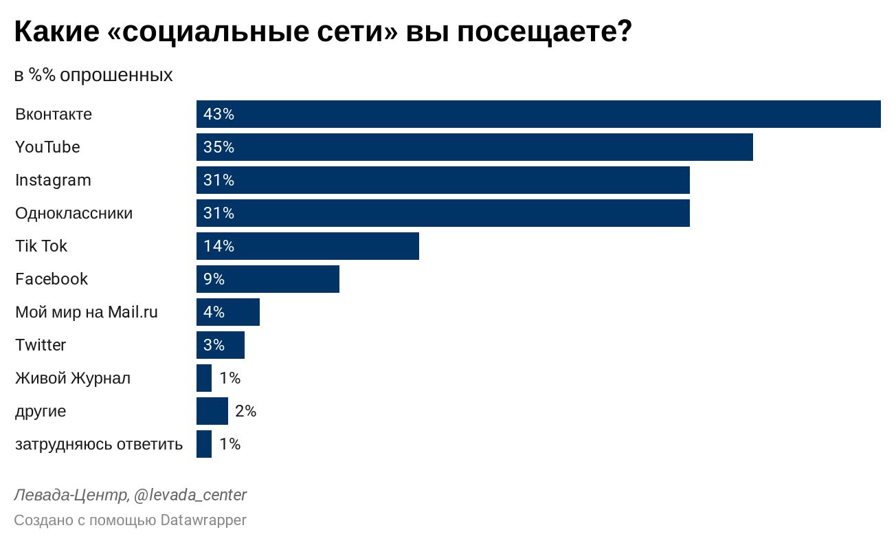 Популярностью в последнее время. Статистика популярности соц сетей 2021. Билли Лерк Dishonored. Самая распространенная соц сеть в России. Самые популярные социальные сети.