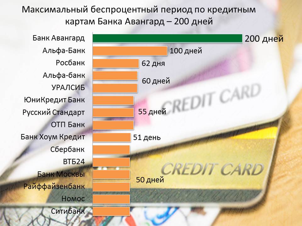 Кредитные карты с большим льготным периодом (99 шт.)
