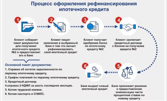 Рефинансирование кредита карта