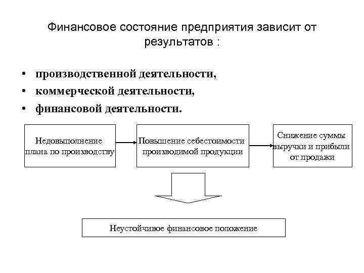 Финансовое состояние предприятия презентация