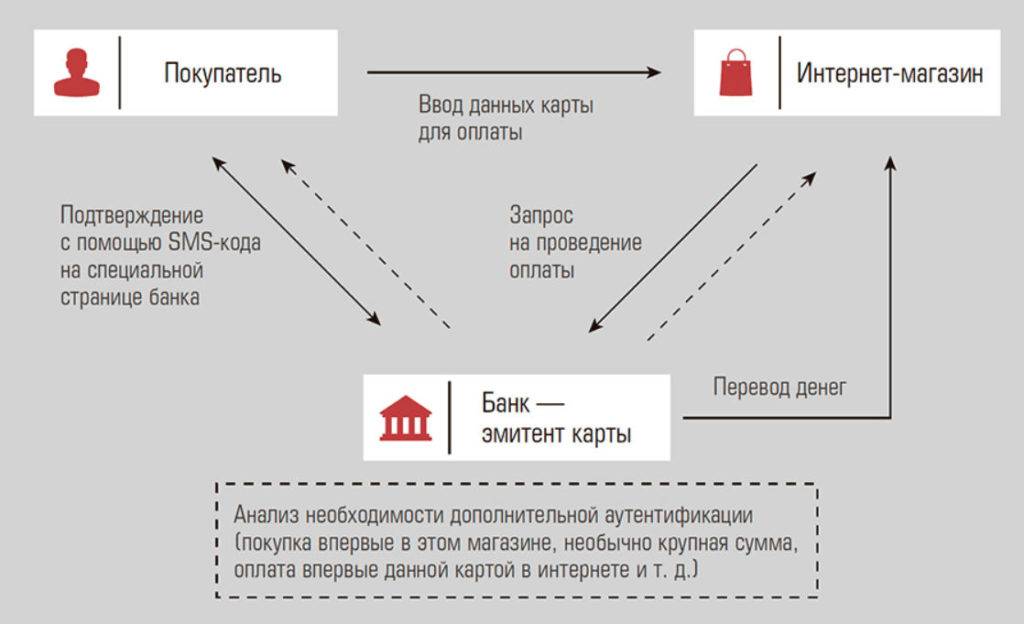 Карта покупок что это