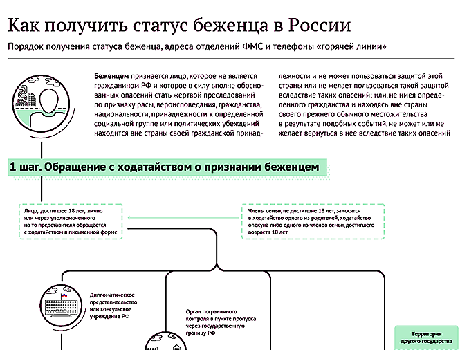 Как получить статус. Порядок получения статуса беженца в РФ. Какими документами оформляется статус беженца. Схема приобретения статуса беженца. Беженцы получают статус.