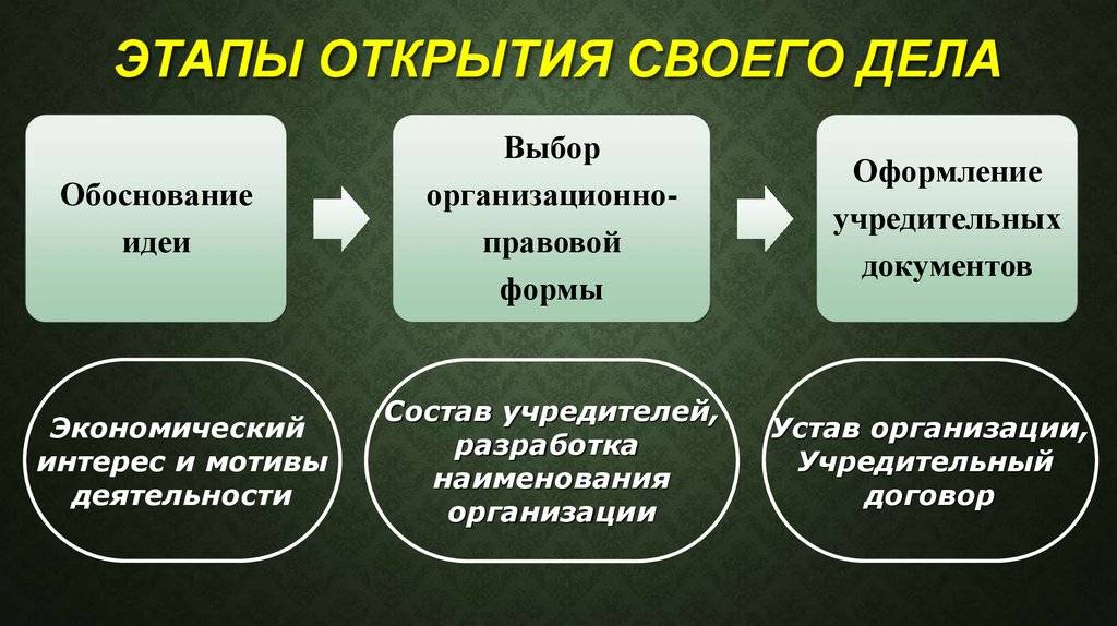 Как открыть свое дело презентация по обществознанию