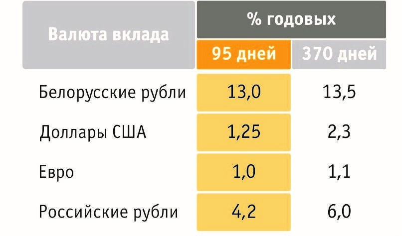 Белагропромбанк вклады: в белорусских рублях и иностранной валюте