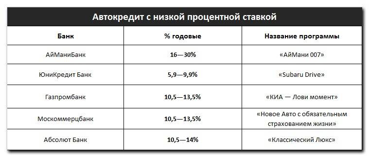 Выгодный процент для покупки автомобиля в кредит: доступные условия | eavtokredit.ru