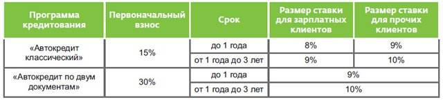 Со скольки лет можно взять автокредит