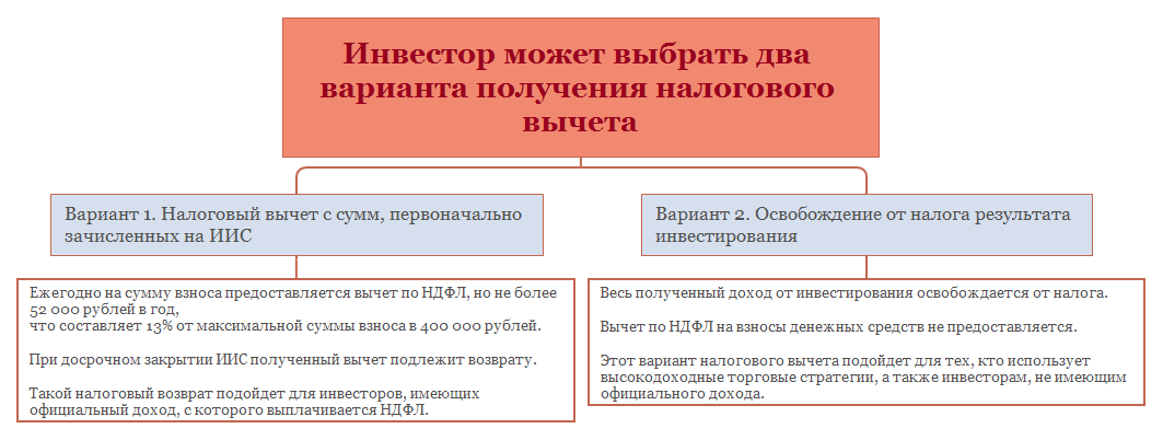 Как получить налоговый вычет по упрощенной схеме