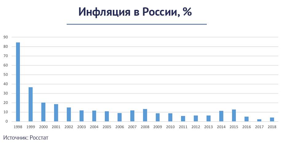 Какова реальная инфляция в россии | финтолк