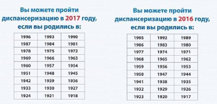 Что такое диспансеризация