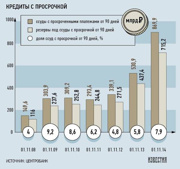 Обвал рубля подогревает долги. россияне боятся кризиса и набрасываются на кредиты