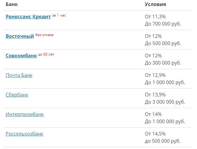 Топ 7 банков для кредита на 500 000 рублей с любой историей