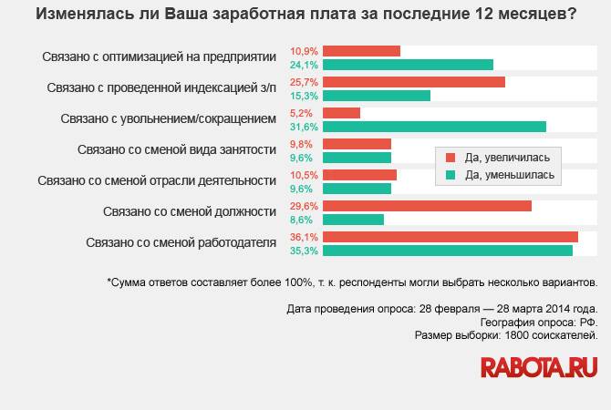 Почему у россиян низкая зарплата