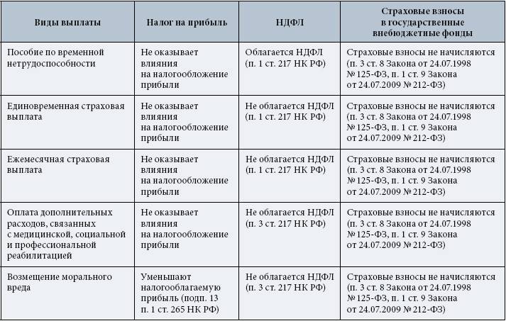 Страхование связи временной нетрудоспособностью. Какие выплаты облагаются налогом. Выплаты при производственной травме. Налогообложение страховых выплат физическим лицам. Выплаты, облагаемые и необлагаемые страховыми взносами..