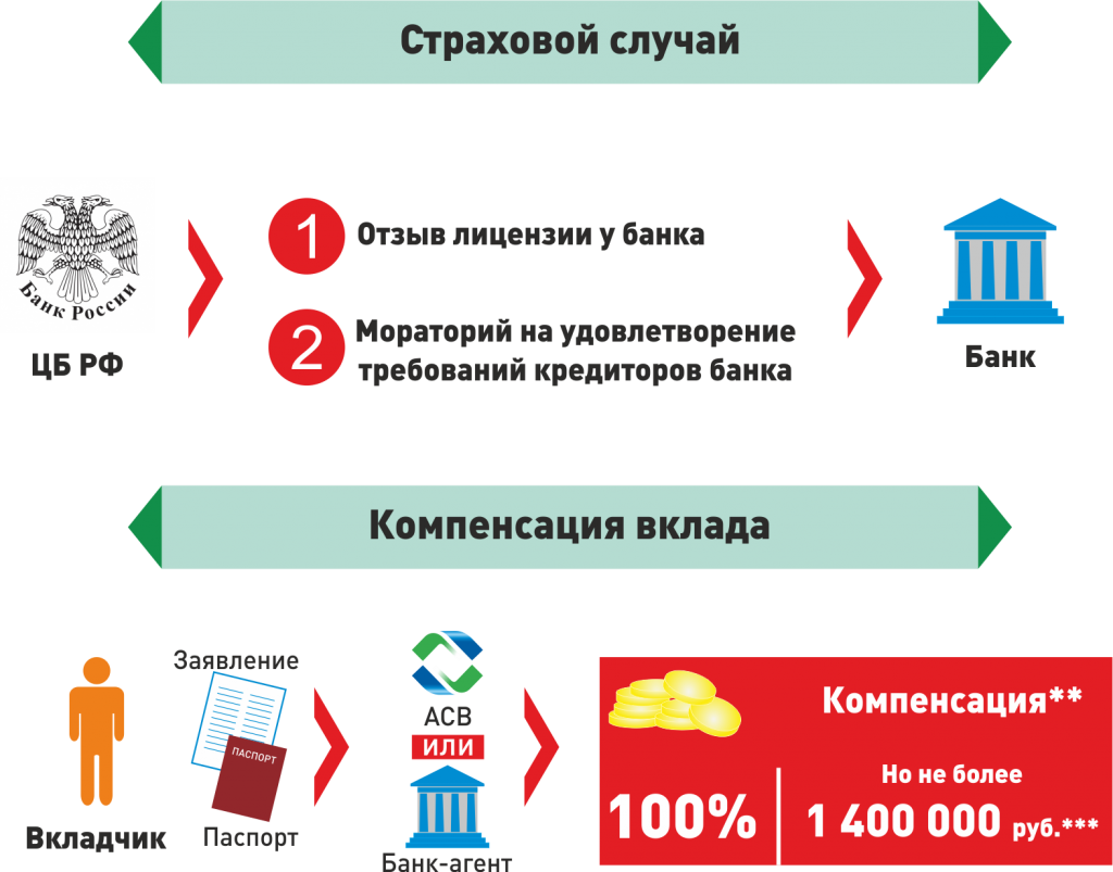 Какую сумму можно получить после. Страхование вкладов. Страхование вкладов в банках. Застрахованный вклад в банке сумма. Сумма банковского вклада застрахованная государством.