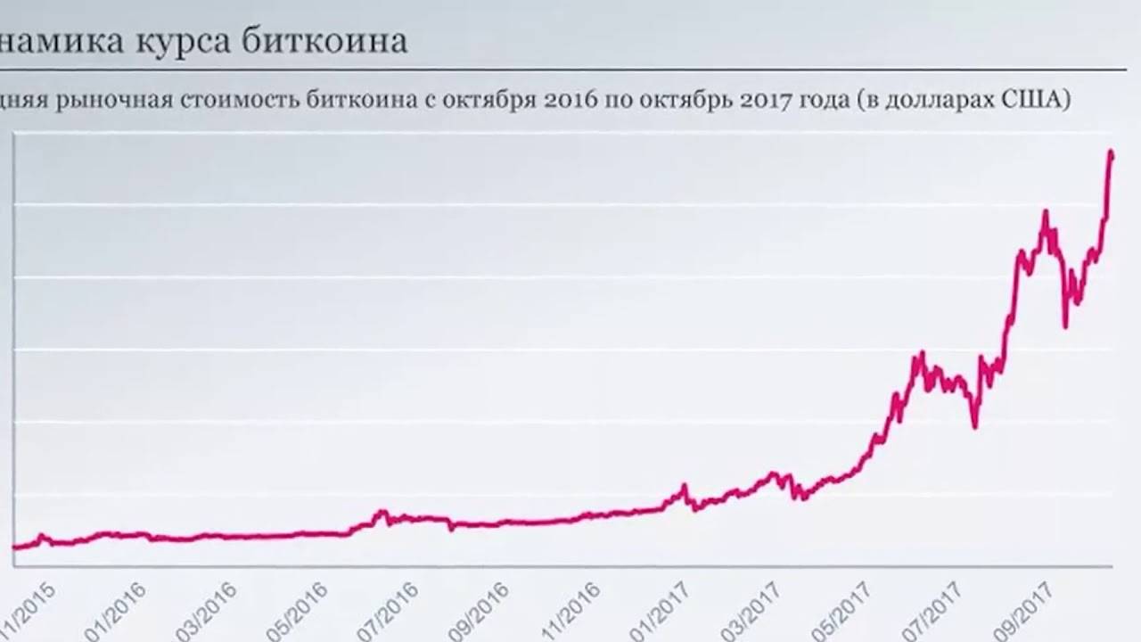 Диаграмма биткоина за все время