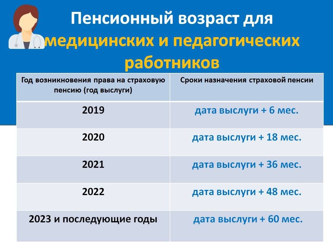 Льготная пенсия медработникам в 2022 году: изменения