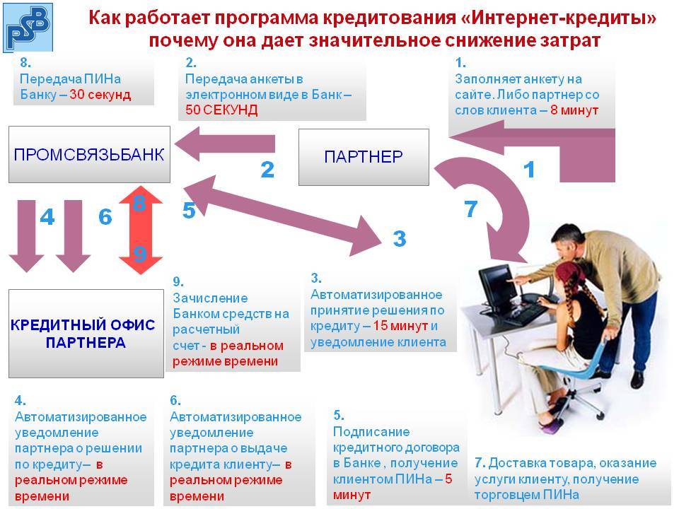 Как работает кредит. Программы кредитования виды. Как работает кредит банк. Партнерская программа кредитования.